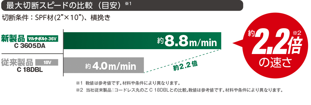 最大切断スピードの比較（目安）のグラフ。マルチボルト（36V）コードレス丸のこC3605DAが約8.8m/min、18Vコードレス丸のこC18DBLが約4.0m/minで約2.2倍の速さ