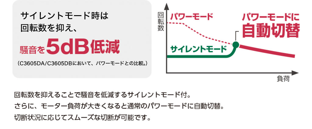 回転数を2,500min-1に抑え、騒音を5dB低減（パワーモードとの比較）するサイレントモード付。さらにーモーター負荷が大きくなると通常のパワーモードに自動切替。切断状況に応じてスムーズな切断が可能です。