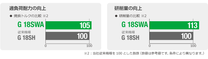 過負荷耐力(焼損トルク)・研削量の向上