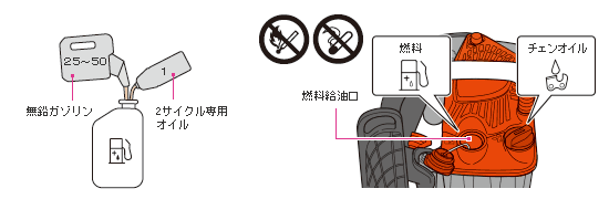 燃料は混合燃料25~50:1(無鉛ガソリン:2サイクル専用オイル)を使用する